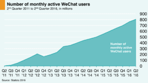 Number of monthly WeChat user