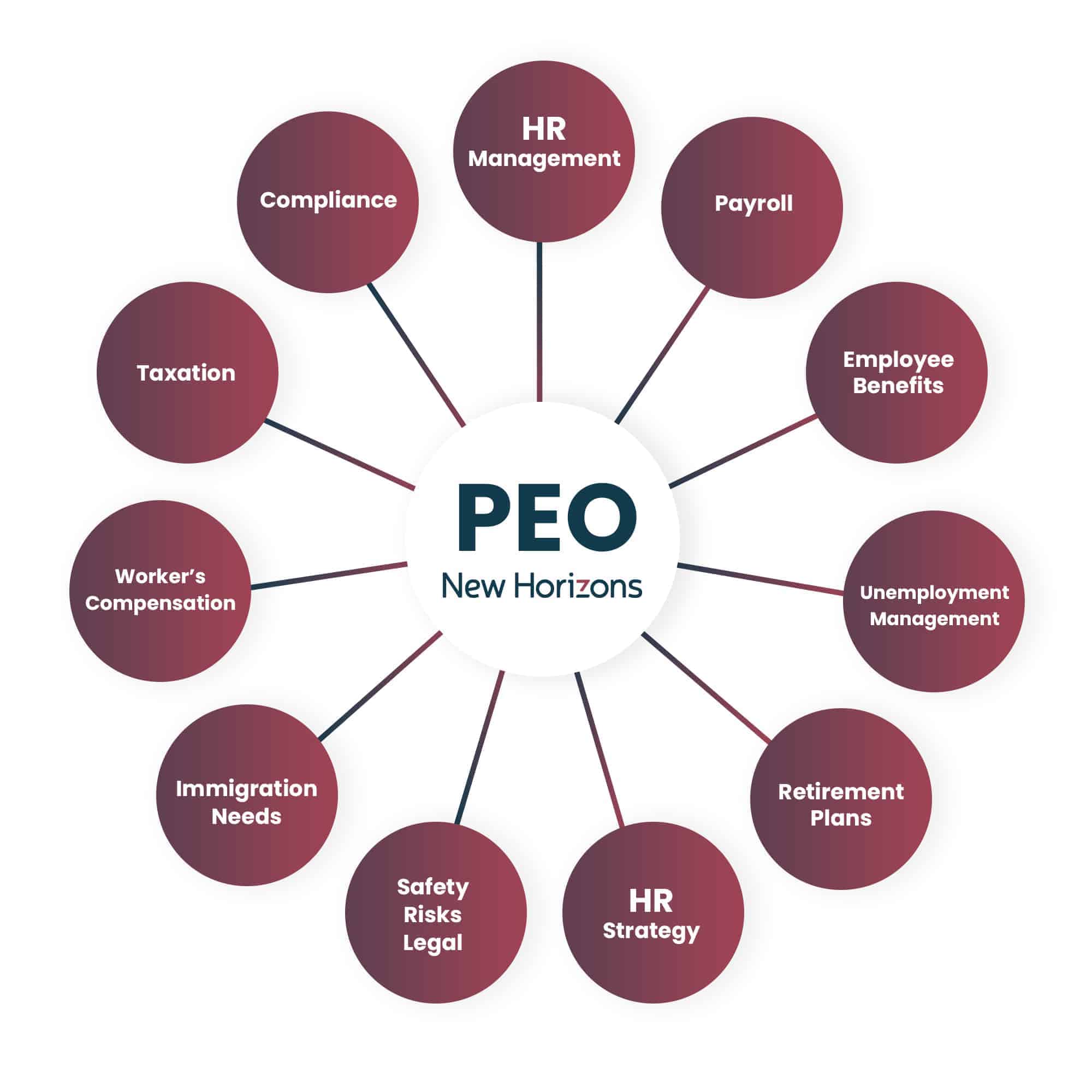 What is a PEO
