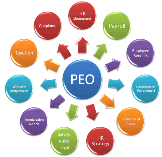 What PEO does