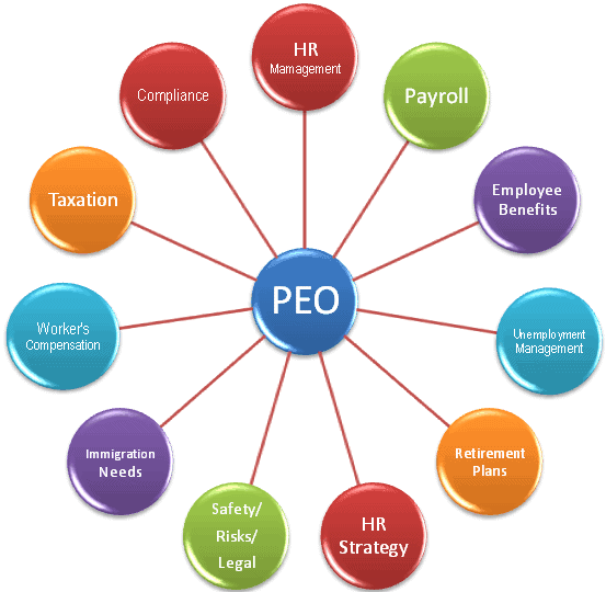 What is a PEO - services