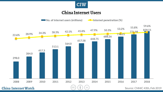 Utilizzo Internet in Cina