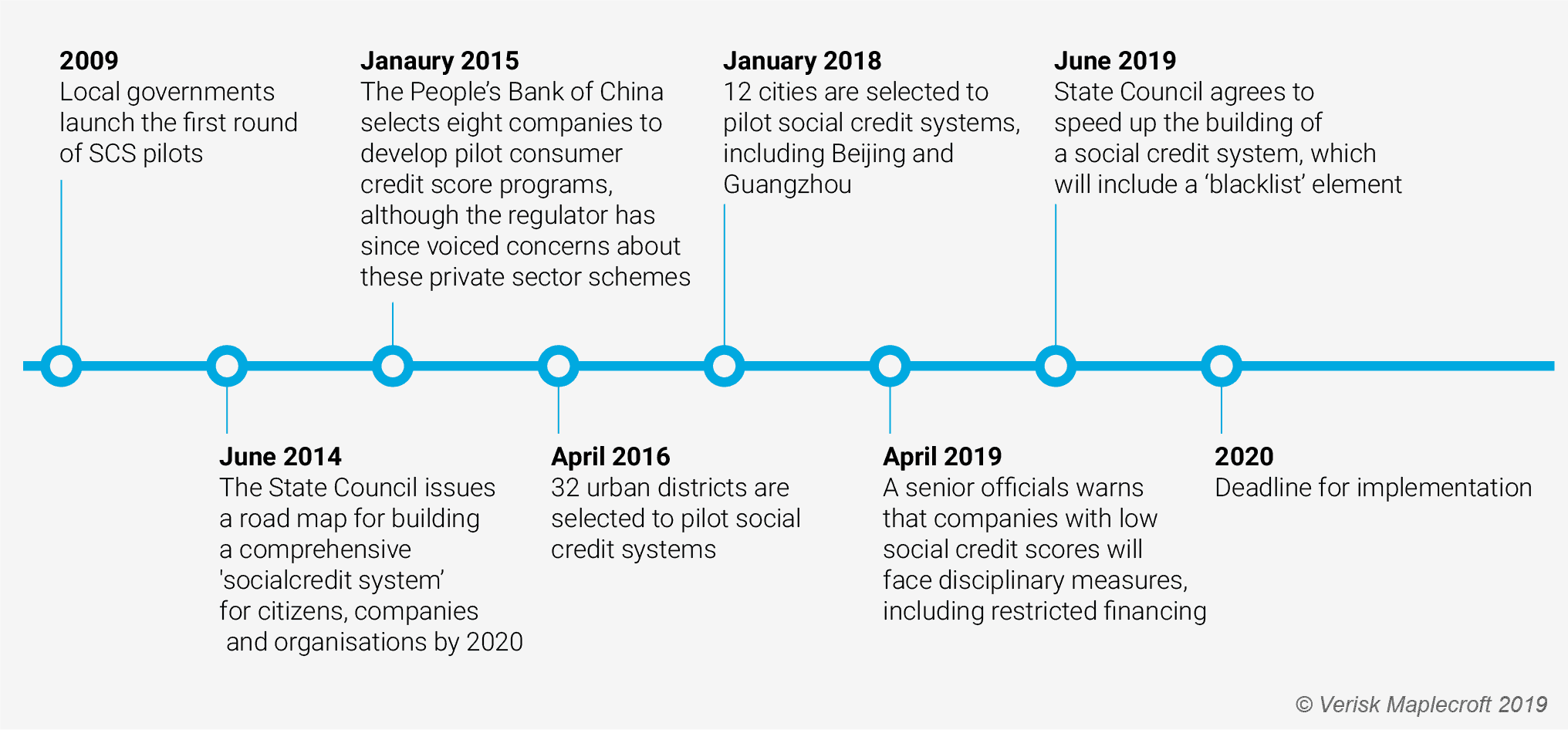 China Social Credit System Schedule