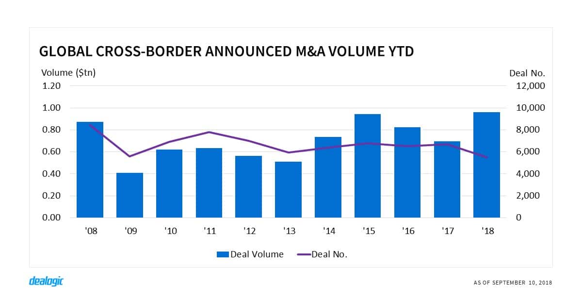 Volume growth for cross-border M&A