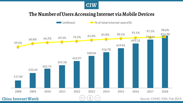 Acesso a internet da dispositivi mobili in Cina
