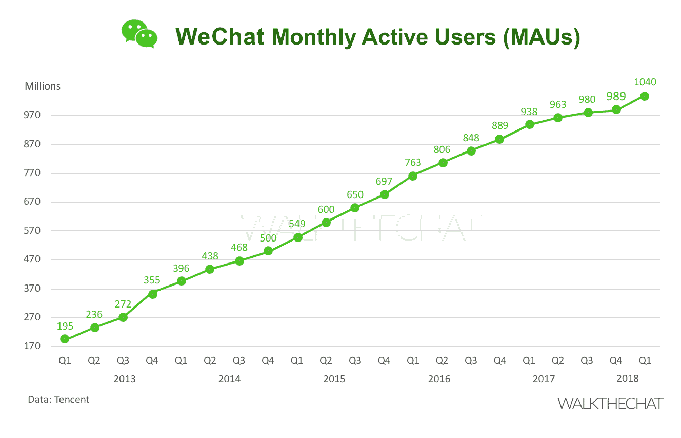 WeChat users worldwide
