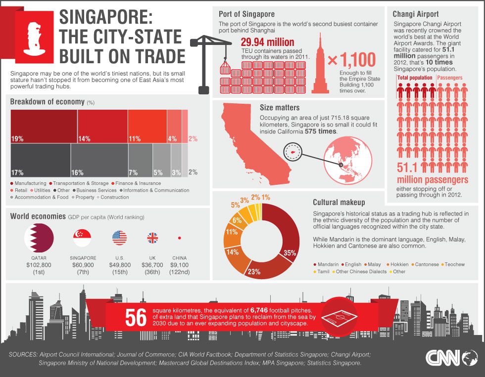 Singapore Economy Infographic