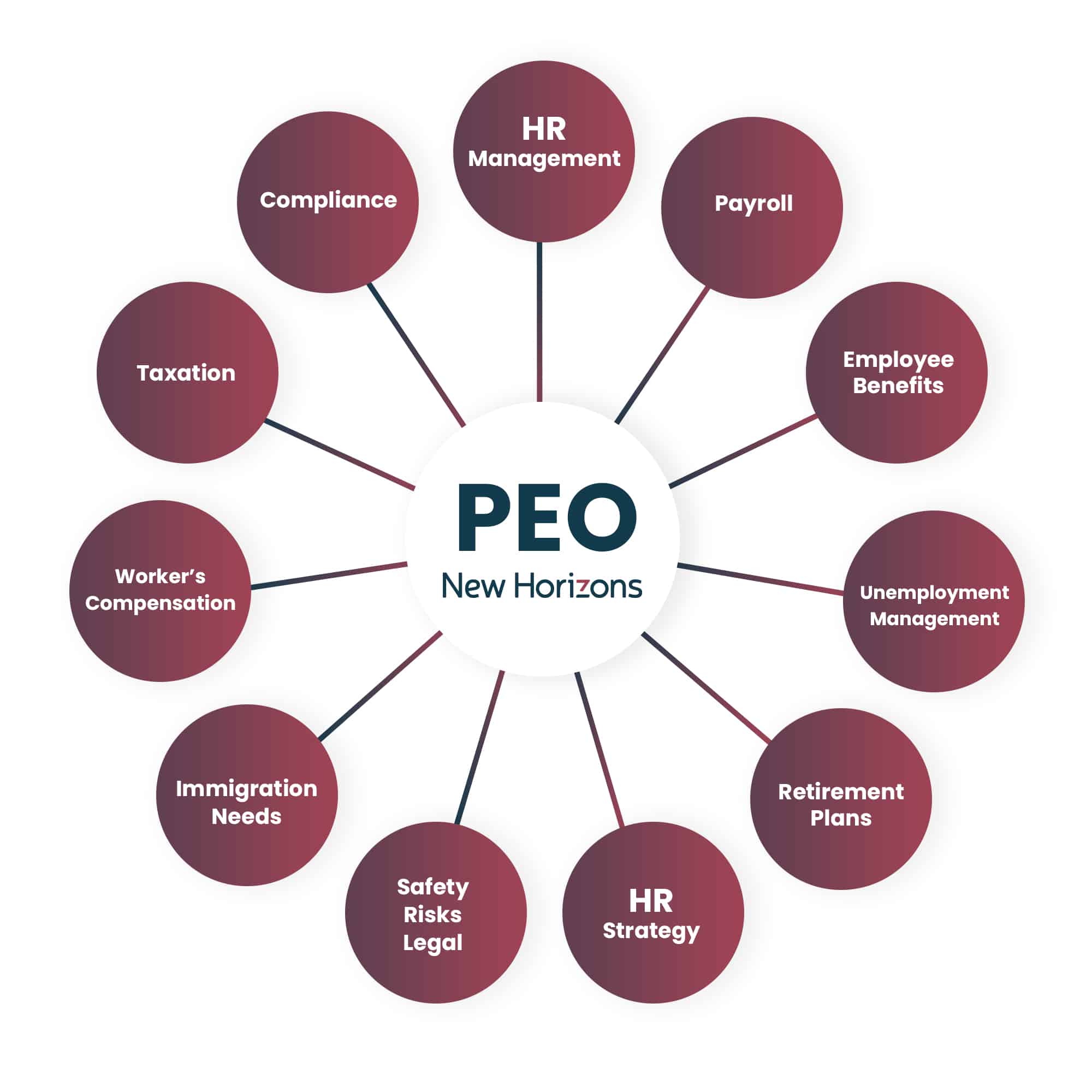 what is an international peo